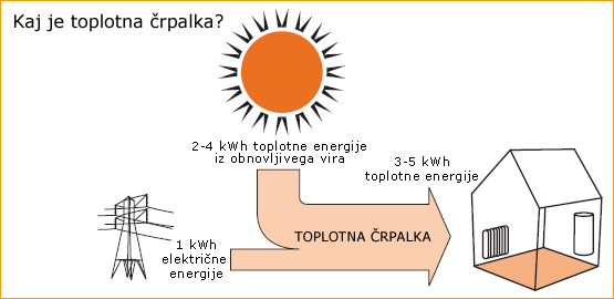 Delovanje toplotne črpalke